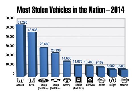 Which vehicles are most often targeted by Ontario car thieves